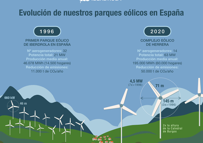 Foto Iberdrola promoverá su próximo parque eólico en España con el aerogenerador terrestre más potente.